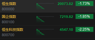 午评：港股恒指跌1.73% 恒生科指跌2.25%医药股逆势走强-第3张图片