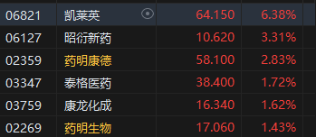 午评：港股恒指跌1.73% 恒生科指跌2.25%医药股逆势走强-第4张图片
