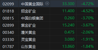午评：港股恒指跌1.73% 恒生科指跌2.25%医药股逆势走强-第5张图片