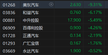午评：港股恒指跌1.73% 恒生科指跌2.25%医药股逆势走强-第6张图片