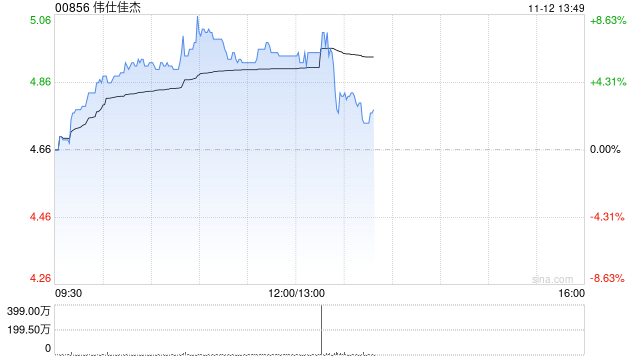 伟仕佳杰早盘涨超6% 近日与邦彦技术达成长期战略合作-第1张图片