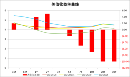 中加基金配置周报|人大批准10万亿化债额度，特朗普再次出任美国总统-第25张图片