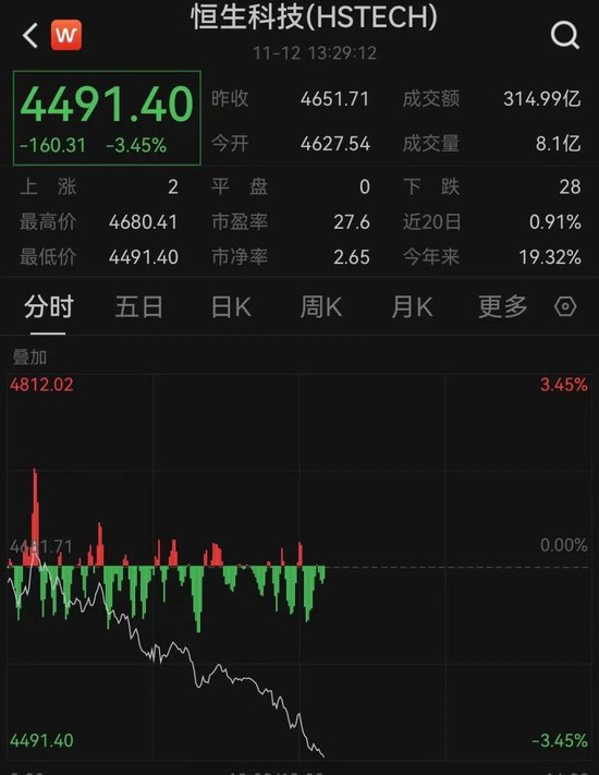 刚刚！亚太股市，全线跳水！A50直线翻绿，港股深调！发生了什么？-第2张图片