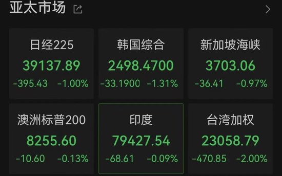 刚刚！亚太股市，全线跳水！A50直线翻绿，港股深调！发生了什么？-第4张图片