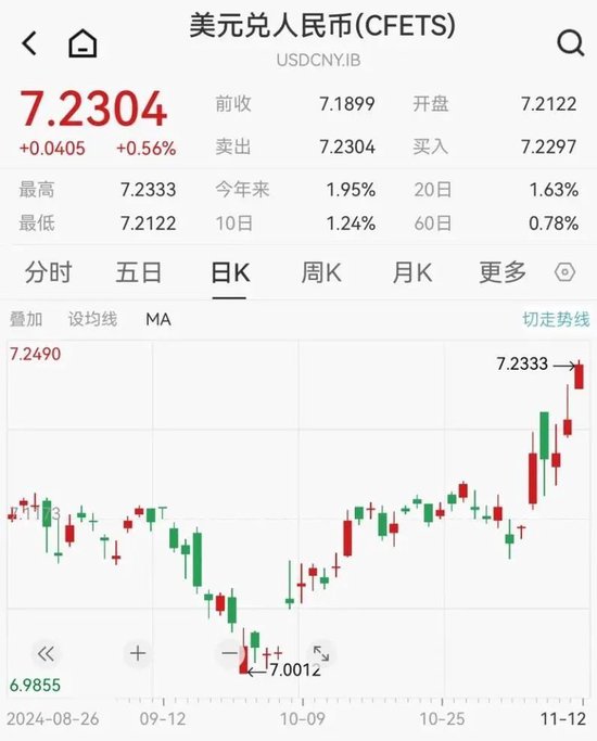 午后突发！全线跳水！人民币大跌400点-第6张图片