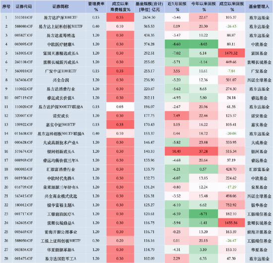 华夏基金降费假动作？3只千亿大单品上证50ETF、科创50ETF、沪深300ETF管理费0.5%，若降至0.15%一年损失15亿-第1张图片