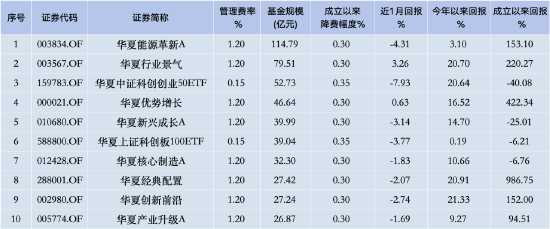 华夏基金降费假动作？3只千亿大单品上证50ETF、科创50ETF、沪深300ETF管理费0.5%，若降至0.15%一年损失15亿-第2张图片