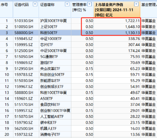 华夏基金降费假动作？3只千亿大单品上证50ETF、科创50ETF、沪深300ETF管理费0.5%，若降至0.15%一年损失15亿-第3张图片