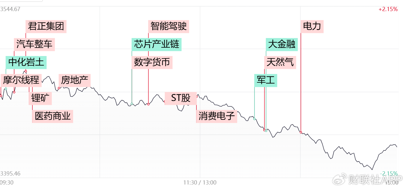【每日收评】三大指数冲高回落全线收跌，科技股方向陷入调整-第1张图片
