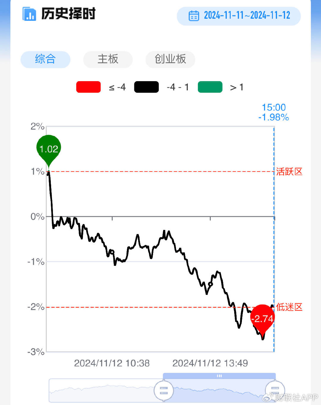 【每日收评】三大指数冲高回落全线收跌，科技股方向陷入调整-第3张图片