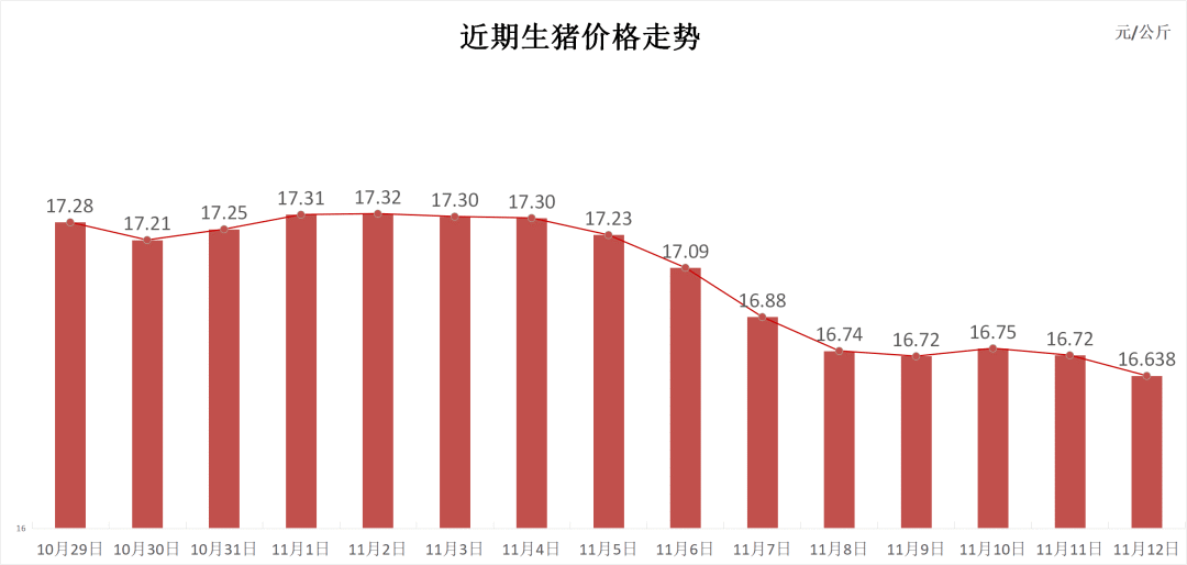 每日猪讯11.12-第3张图片