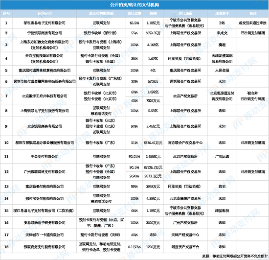 1200万起！这家支付机构300多万股将被拍卖-第4张图片