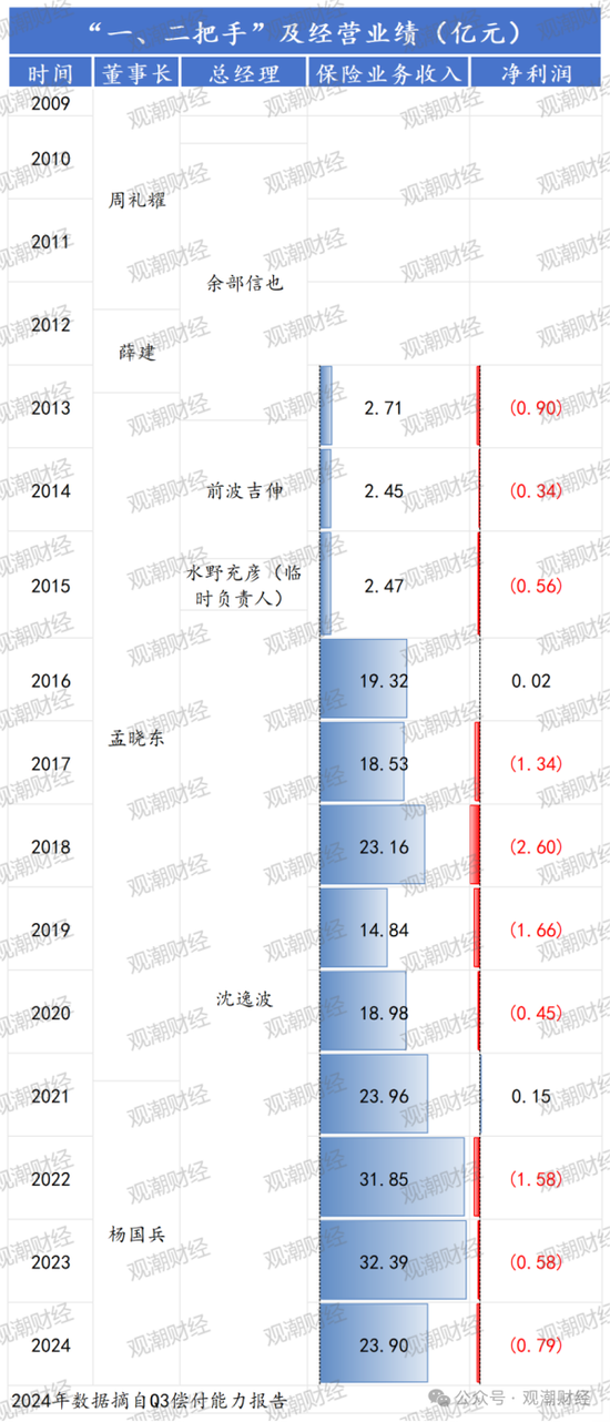任职9年的总经理退居二线 董秘主持工作，长生人寿中方股东3年尚未成功退出-第6张图片