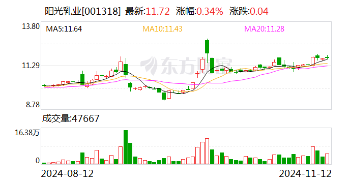 阳光乳业：拟向两子公司合计增资8,494万元-第1张图片