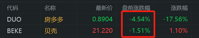 受港股内房股下跌影响，房多多、贝壳盘前走低-第1张图片
