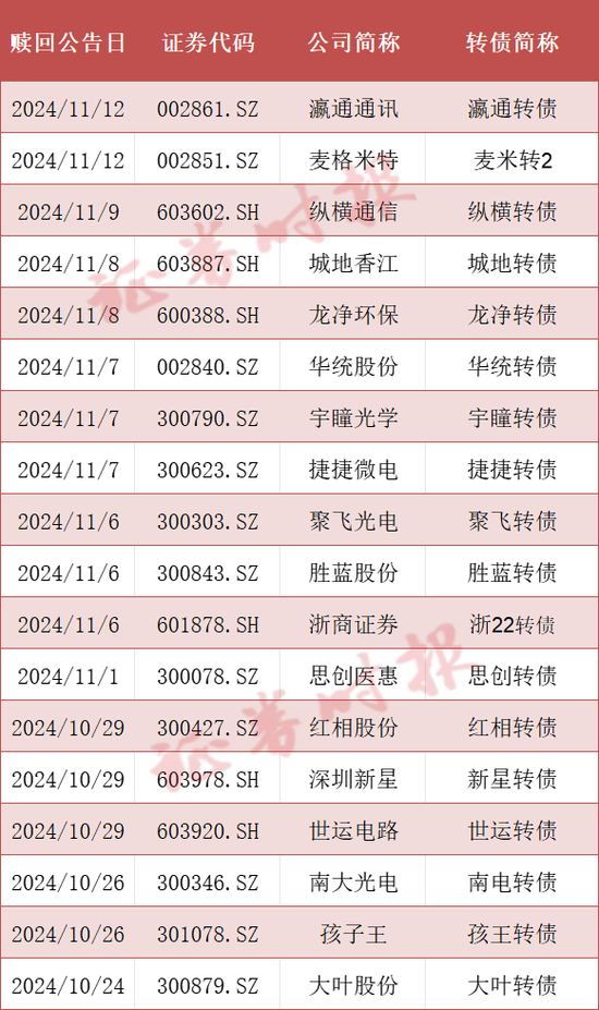 可转债市场格局生变！多家A股公司公告：提前赎回！-第1张图片