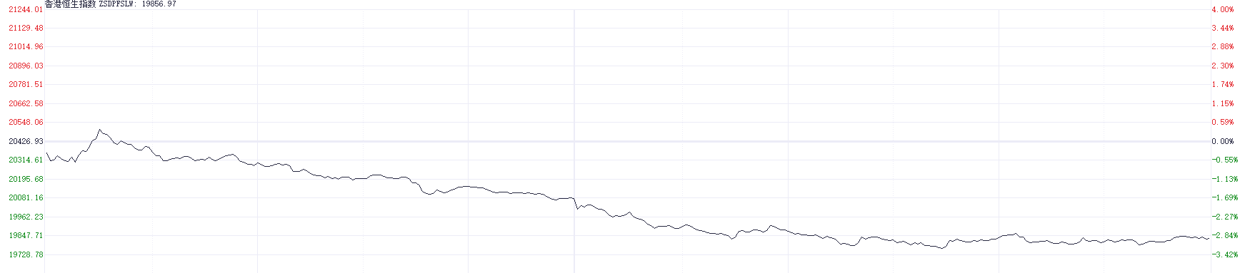 港股大幅回调！科技指数重挫逾4% 房地产与券商板块表现疲软-第1张图片