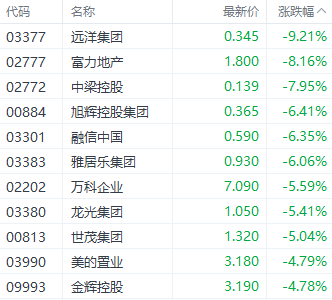 港股大幅回调！科技指数重挫逾4% 房地产与券商板块表现疲软-第2张图片