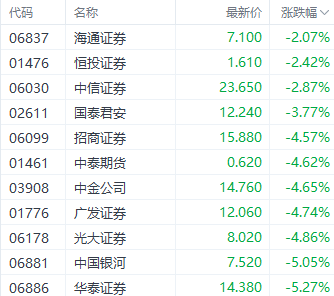 港股大幅回调！科技指数重挫逾4% 房地产与券商板块表现疲软-第3张图片