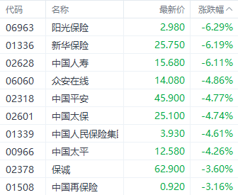 港股大幅回调！科技指数重挫逾4% 房地产与券商板块表现疲软-第4张图片