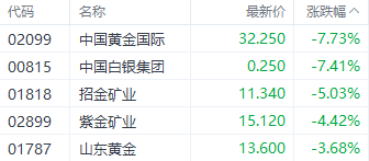 港股大幅回调！科技指数重挫逾4% 房地产与券商板块表现疲软-第5张图片