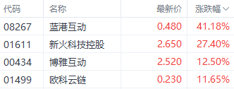 港股大幅回调！科技指数重挫逾4% 房地产与券商板块表现疲软-第7张图片