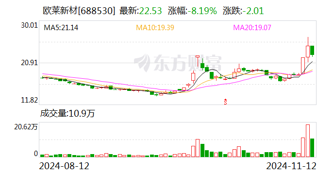 欧莱新材：拟3.22亿元投建高新材料产业园项目-第1张图片