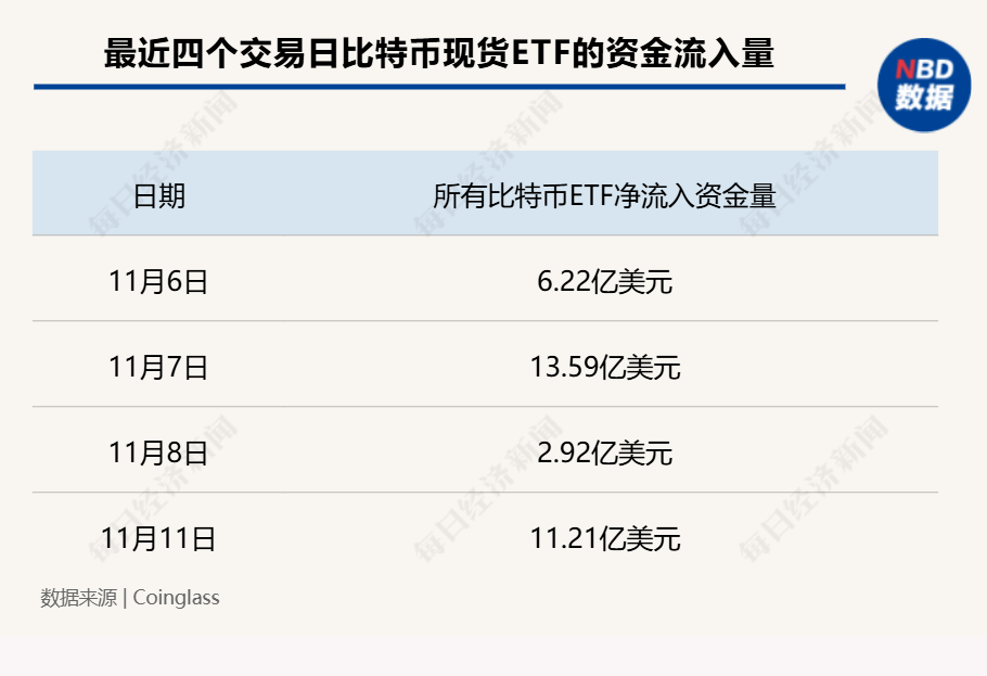 超12万亿元！比特币市值超白银，特斯拉收益近40亿元，相关ETF四天“吸金”246亿元-第3张图片