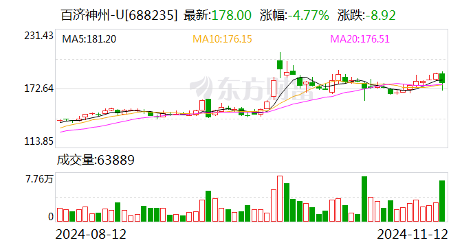 百济神州：前三季度营收191.36亿元 同比增长48.6%-第1张图片