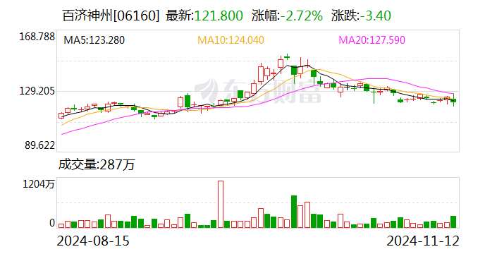 百济神州：前三季度营收191.36亿元 同比增长48.6%-第2张图片
