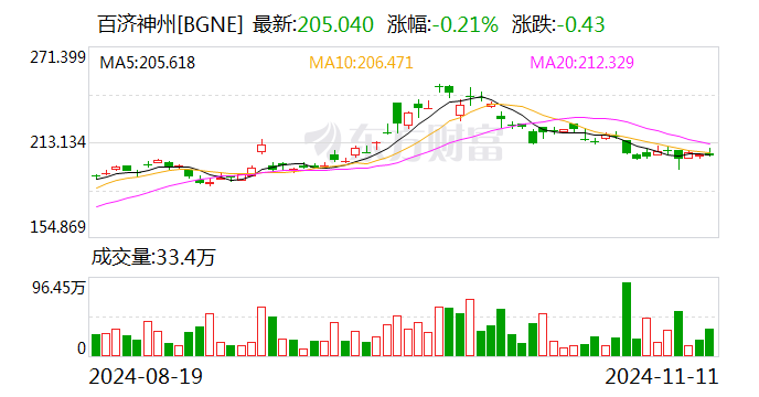 百济神州：前三季度营收191.36亿元 同比增长48.6%-第3张图片