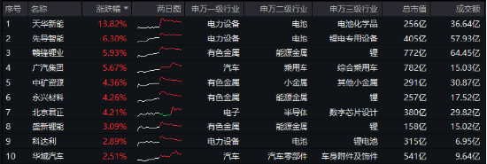科技自主可控持续催化！固态电池技术突破+车市成绩亮眼，智能电动车ETF（516380）最高上探2.85%-第1张图片
