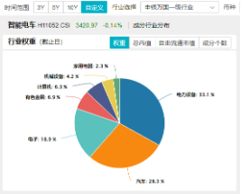 科技自主可控持续催化！固态电池技术突破+车市成绩亮眼，智能电动车ETF（516380）最高上探2.85%-第3张图片
