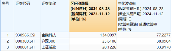 热门概念走强，金融科技3股逆市涨停，金融科技ETF（159851）买盘强劲！机构：关注三类业绩高弹性标的-第2张图片