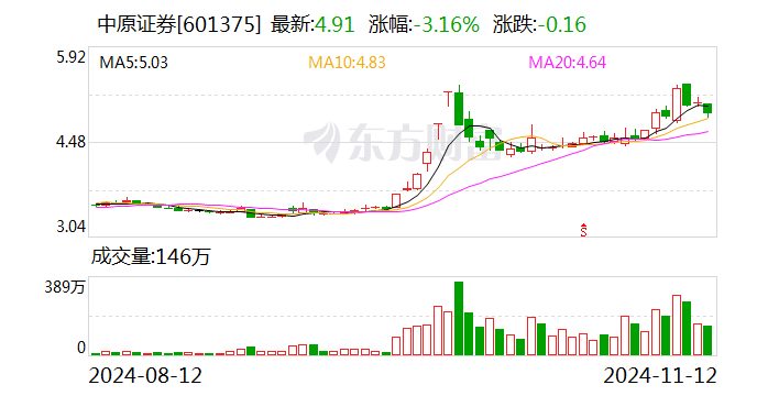 中原证券：公司及控股子公司未持有AMC牌照-第1张图片