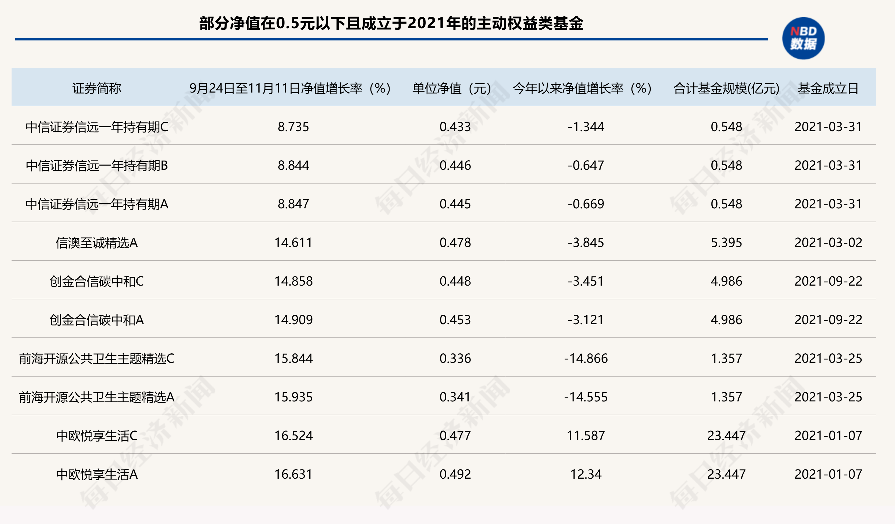 A股回暖，仍有86只主动权益类基金单位净值低于0.5元，如何收复“面值”引关注-第1张图片