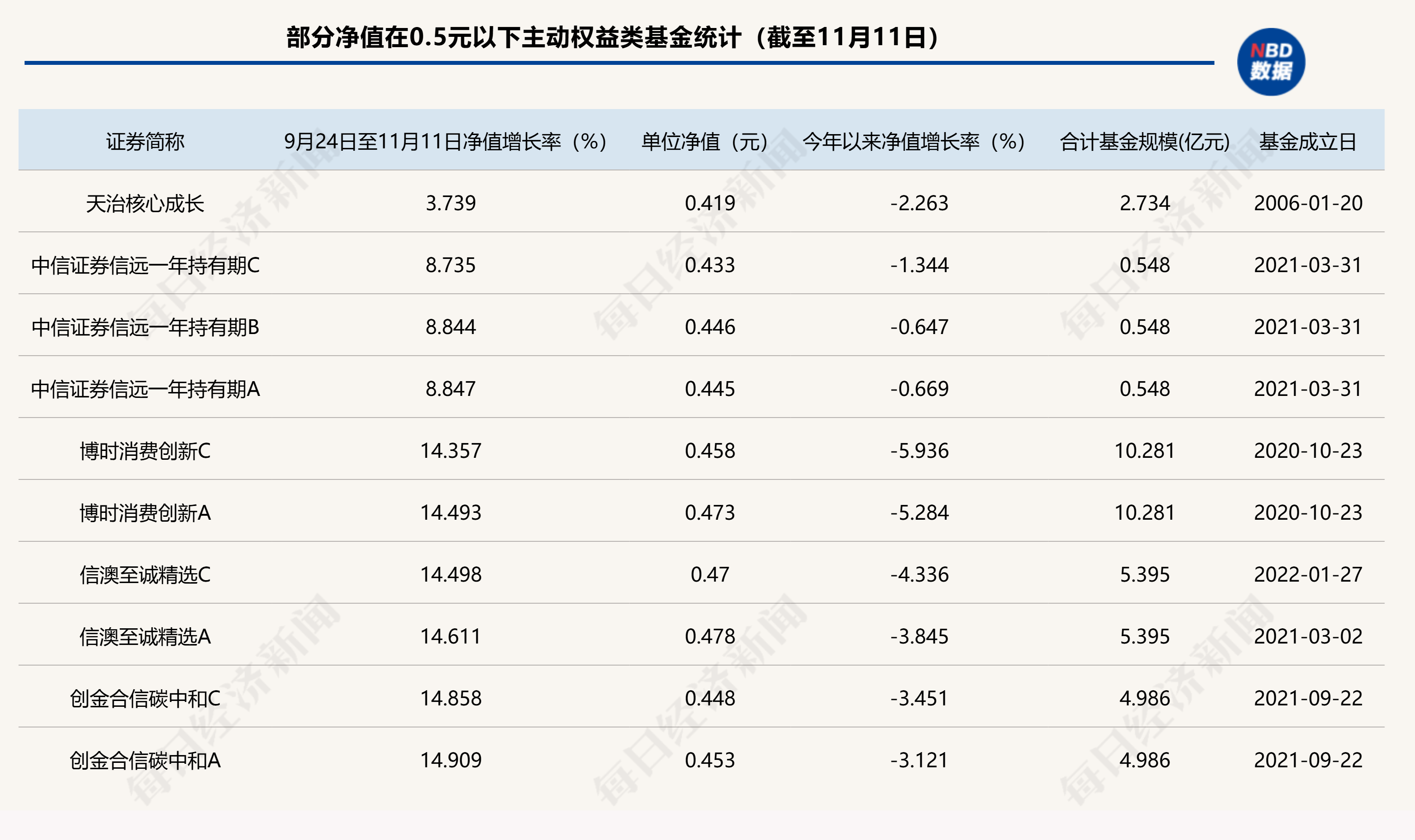 A股回暖，仍有86只主动权益类基金单位净值低于0.5元，如何收复“面值”引关注-第2张图片