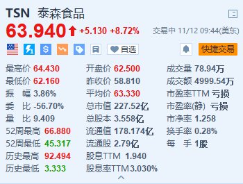 泰森食品涨超8.7% Q4调整后营业利润同比大增117%-第1张图片
