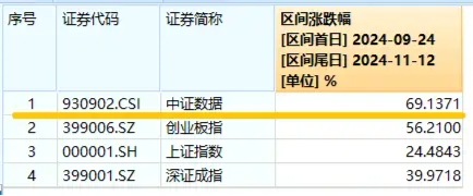 化债力度加码，泛信创板块持续活跃！大数据产业ETF（516700）连续三日吸金2912万元，标的本轮反弹69%-第2张图片