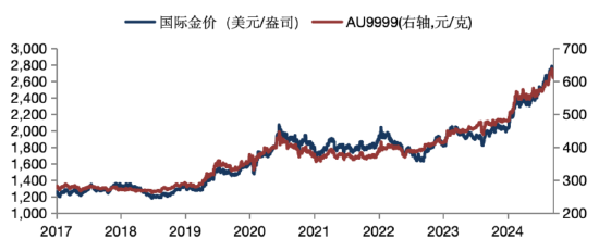 华安基金：金价高位震荡，后续关注美国通胀-第1张图片