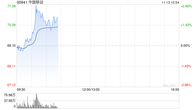 中国移动11月12日斥资1999.25万港元回购29万股-第1张图片