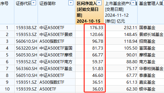 A500ETF吸金其它ETF遭殃！10月15日以来易方达创业板ETF遭净赎回233亿元，易方达科创板50ETF资金净流出100亿-第1张图片