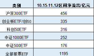 A500ETF吸金其它ETF遭殃！10月15日以来易方达创业板ETF遭净赎回233亿元，易方达科创板50ETF资金净流出100亿-第2张图片