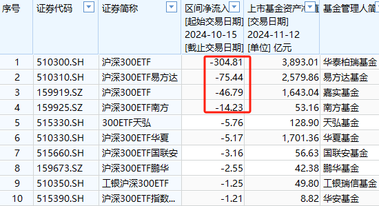 A500ETF吸金其它ETF遭殃！10月15日以来易方达创业板ETF遭净赎回233亿元，易方达科创板50ETF资金净流出100亿-第4张图片