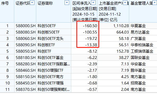 A500ETF吸金其它ETF遭殃！10月15日以来易方达创业板ETF遭净赎回233亿元，易方达科创板50ETF资金净流出100亿-第6张图片
