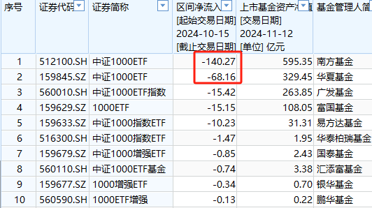 A500ETF吸金其它ETF遭殃！10月15日以来易方达创业板ETF遭净赎回233亿元，易方达科创板50ETF资金净流出100亿-第8张图片