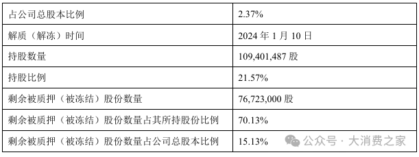 金徽酒股权质押高企、被减持，合同负债攀升背后是否施压经销商？-第5张图片