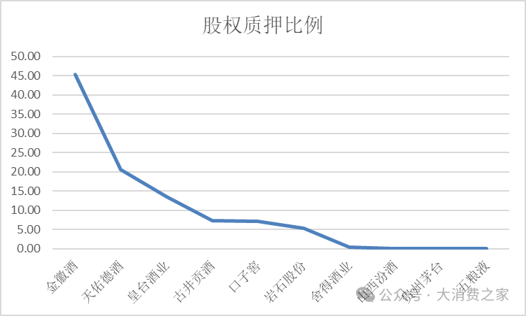 金徽酒股权质押高企、被减持，合同负债攀升背后是否施压经销商？-第6张图片