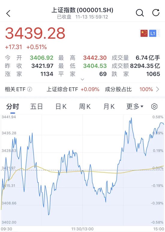 A股、港股，尾盘拉升-第1张图片