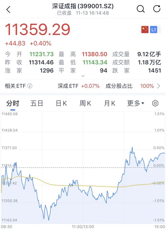 A股、港股，尾盘拉升-第2张图片